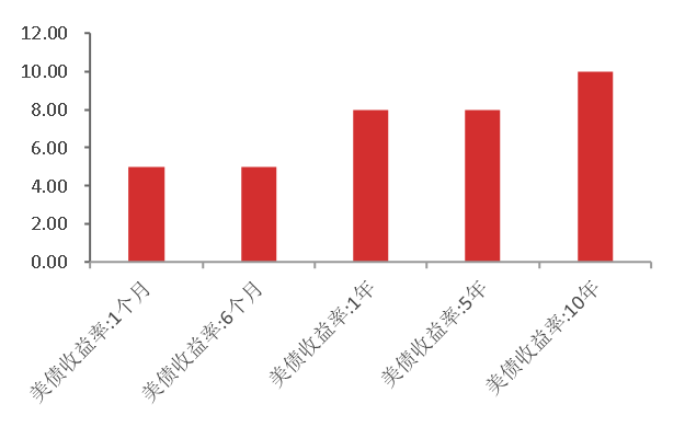 资料来源：WIND,东海期货研究所整理