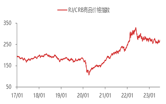 资料来源：WIND,东海期货研究所整理