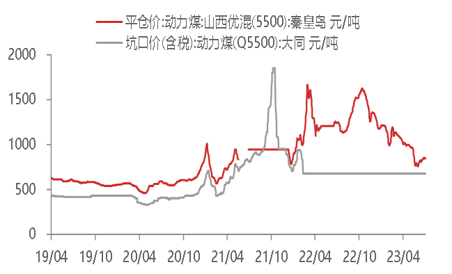 资料来源：WIND,东海期货研究所整理