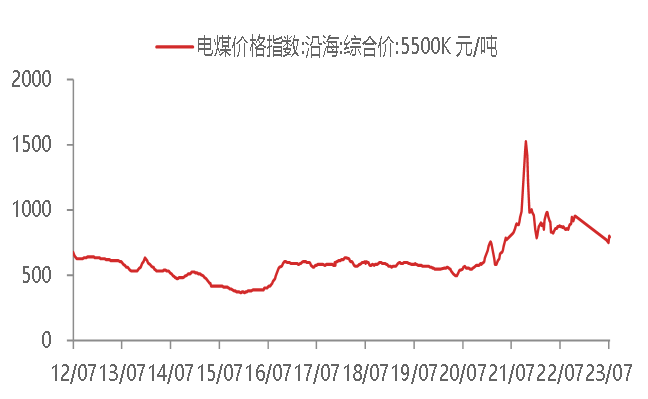 资料来源：WIND,东海期货研究所整理