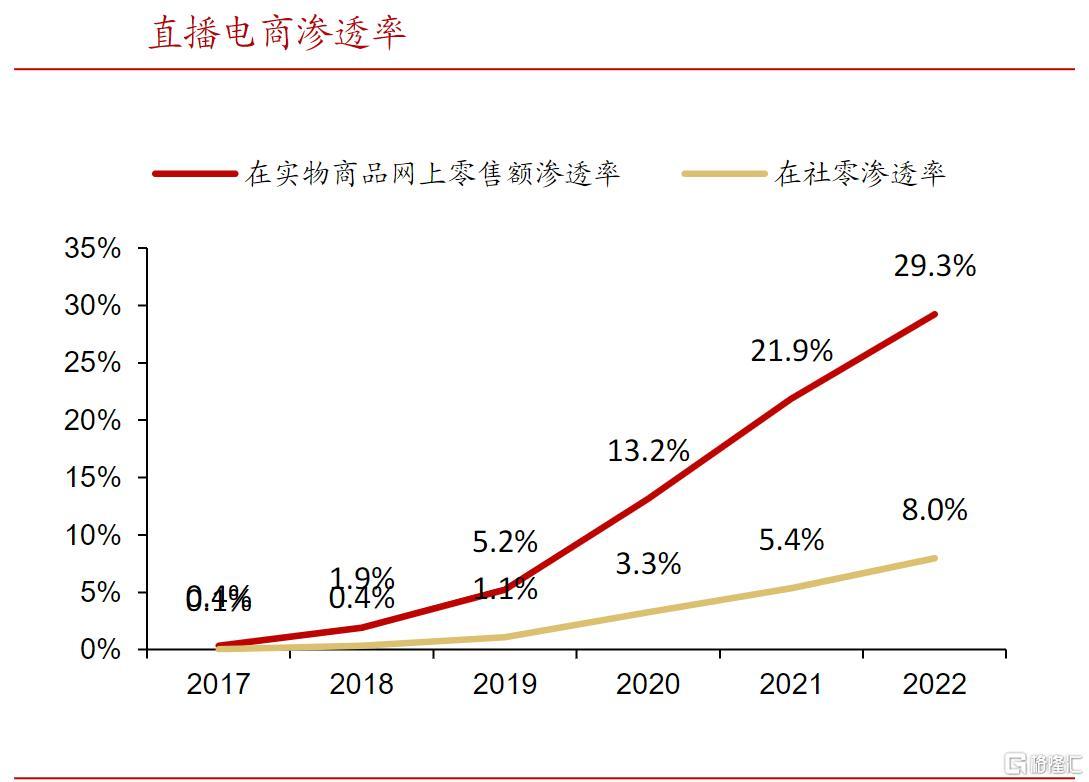 （开端：网经社，国度统计局，浙商证券连络所）