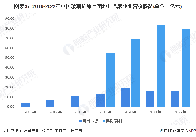 注：截至2023年6月15日，国际复材IPO处于上市委会议通过状态。