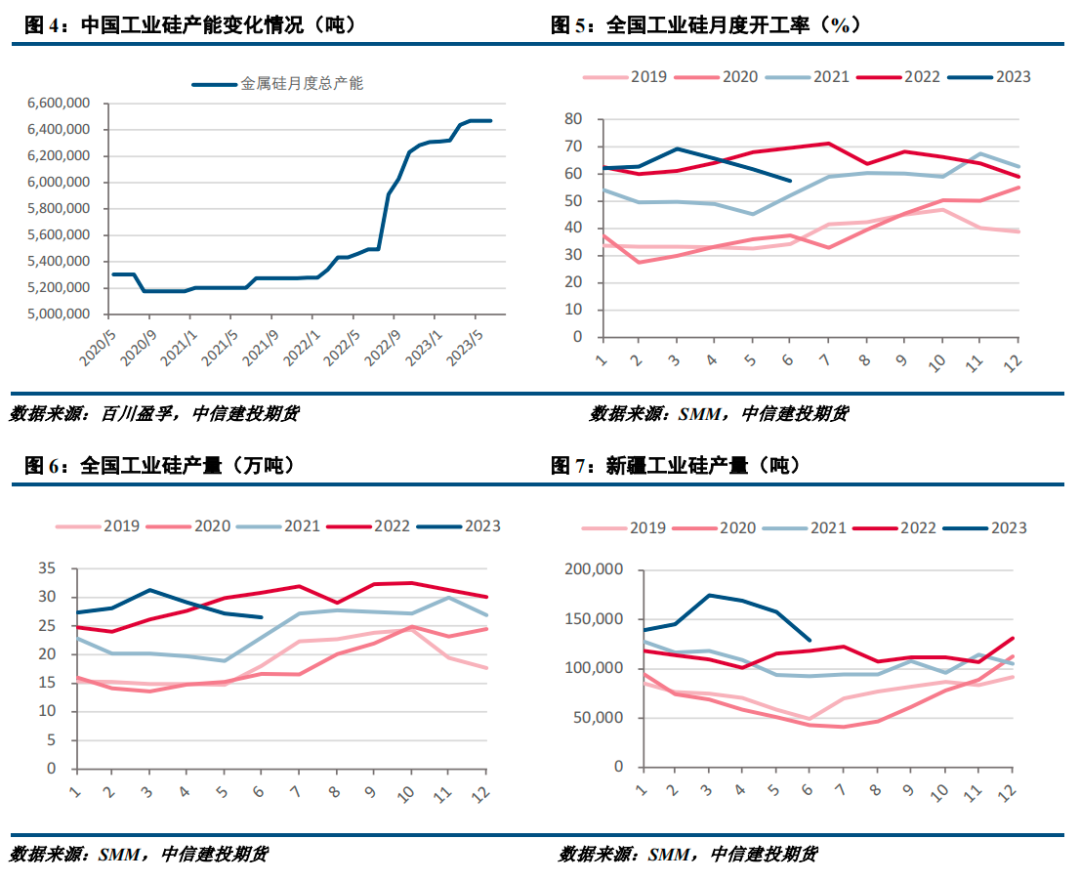 【建投有色】工业硅周报|供需两弱持续 工业硅窄幅震荡