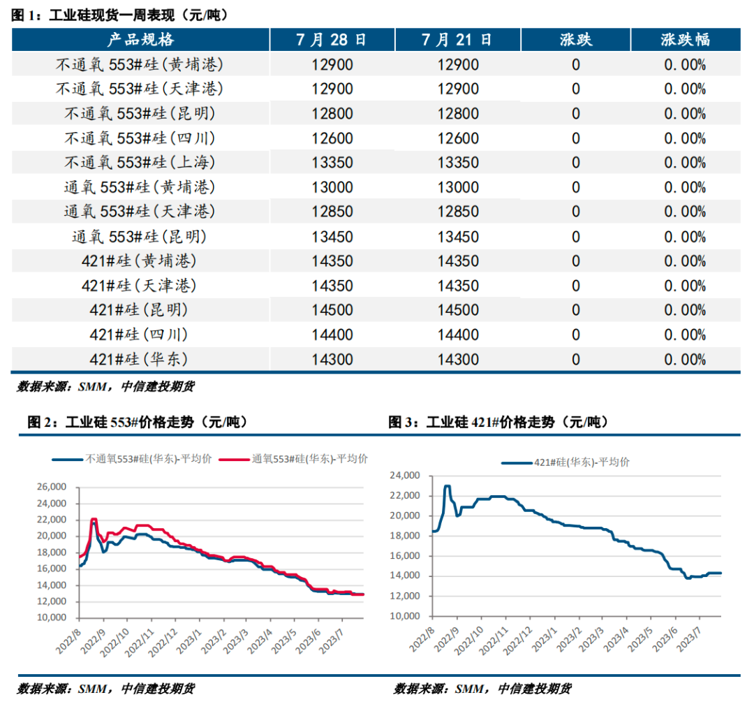 【建投有色】工业硅周报|供需两弱持续 工业硅窄幅震荡