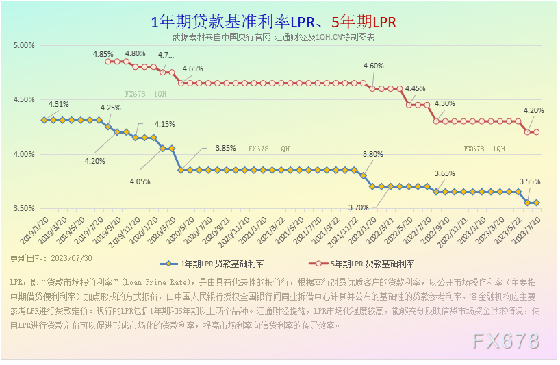 下图4：中国“一年期进款基准利率”历史数据一览：