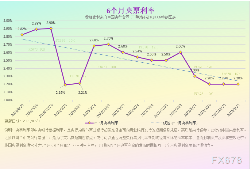 声明：本文由汇通财经据央行官网数据整理并原创特制图表进行呈现。