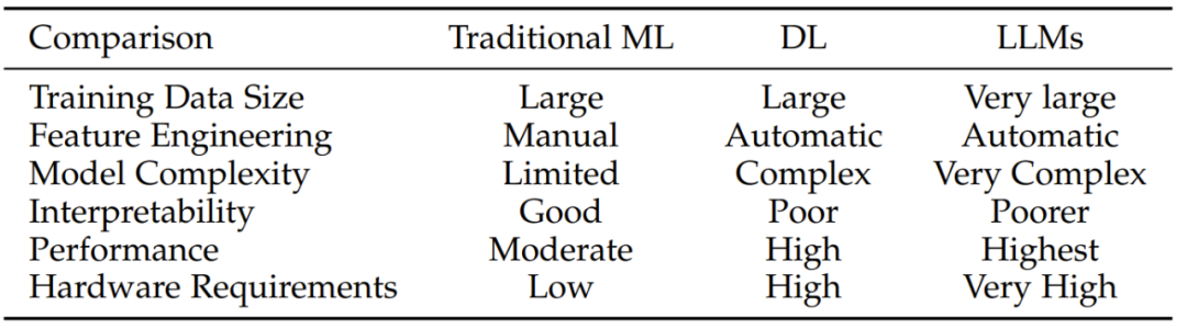 表 1：对比传统机器学习、深度学习和 LLM