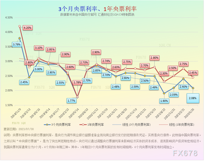 下图8：中国6个月“央票利率”的历史数据一览：