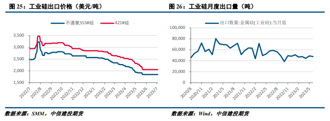 【建投有色】工业硅周报|供需两弱持续 工业硅窄幅震荡