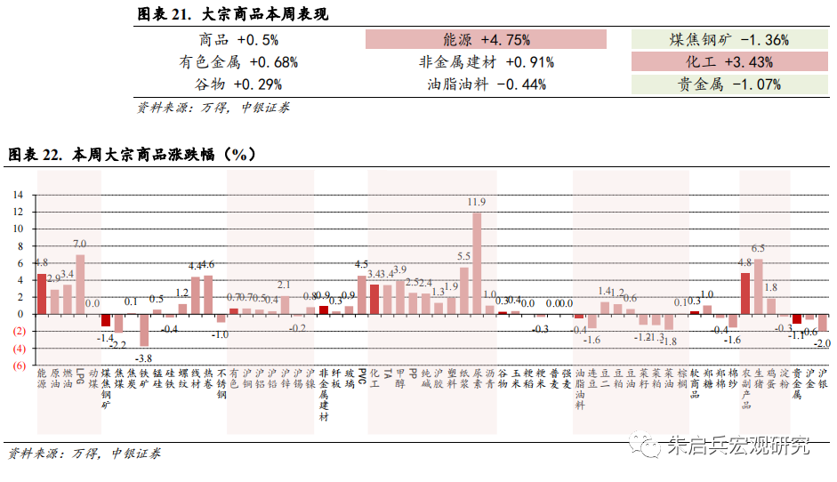 大宗商品一周要闻（新闻来源：万得）