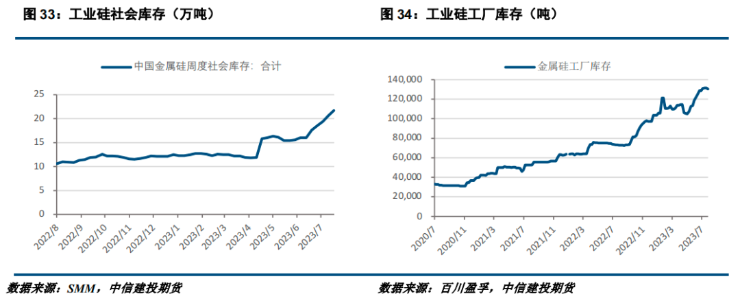 【建投有色】工业硅周报|供需两弱持续 工业硅窄幅震荡