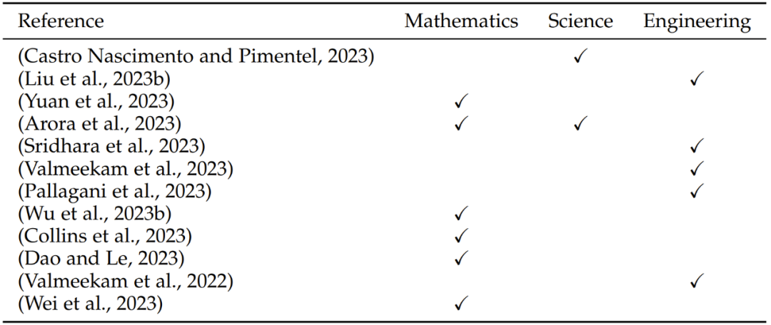 表 4：在自然科学和工程学任务方面的评估研究概况，其中涉及三个方面：数学、科学和工程学