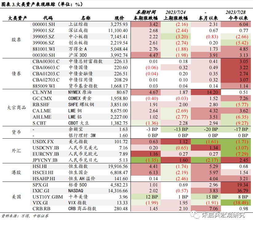 要闻回顾和数据解读(新闻来源:万得)