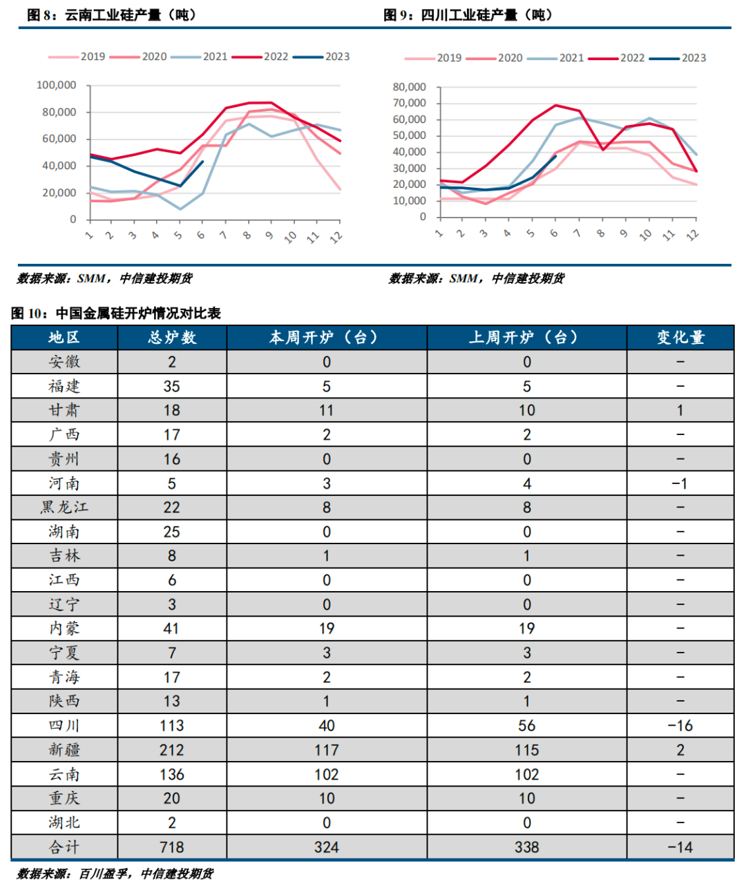 【建投有色】工业硅周报|供需两弱持续 工业硅窄幅震荡