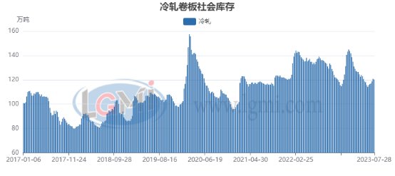 图1冷轧板卷社会库存变动情况