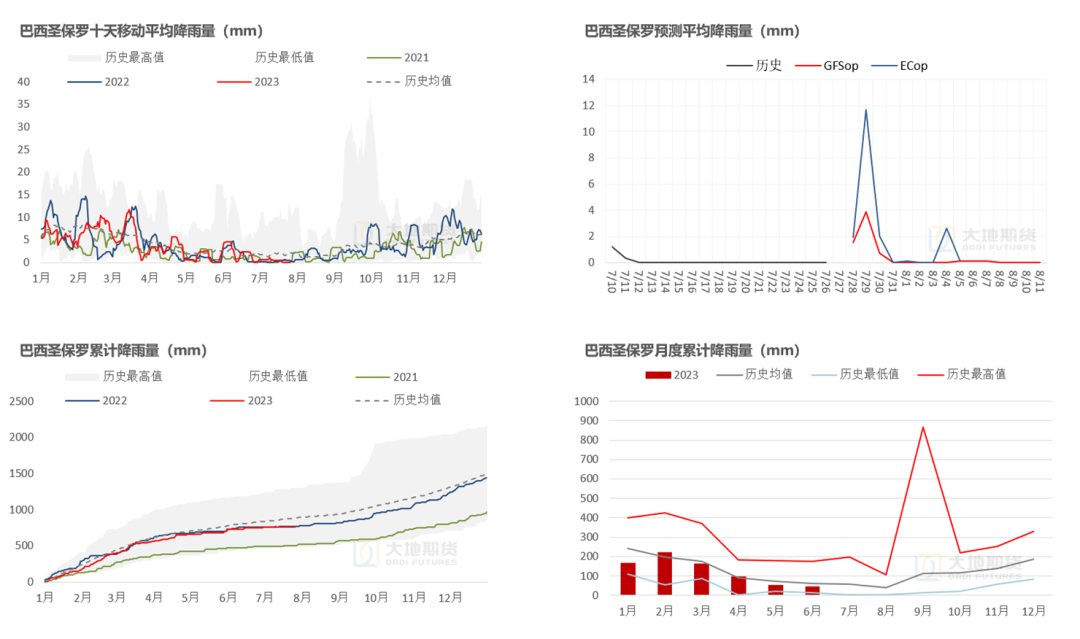 数据来源：路透&nbsp; Unica &nbsp;大地期货研究院