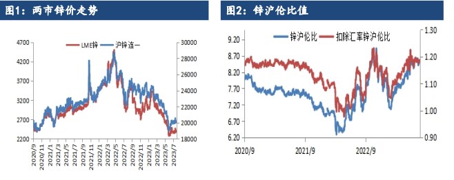 关联品种沪锌沪铜国际铜所属公司:建信期货