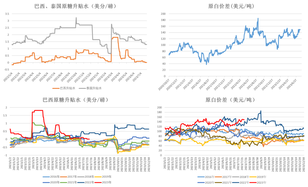 数据来源：Wind &nbsp;沐甜科技&nbsp; 大地期货研究院