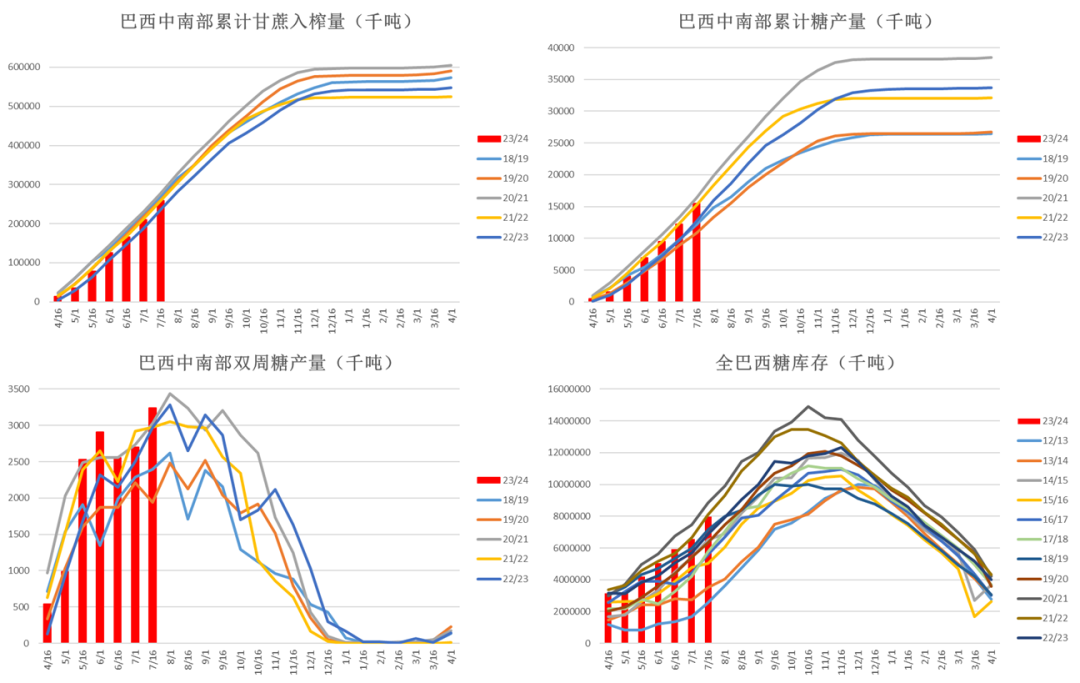 数据来源：路透&nbsp; Unica &nbsp;大地期货研究院