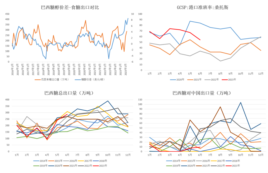 数据来源：巴西海关&nbsp; Cepea &nbsp;大地期货研究院