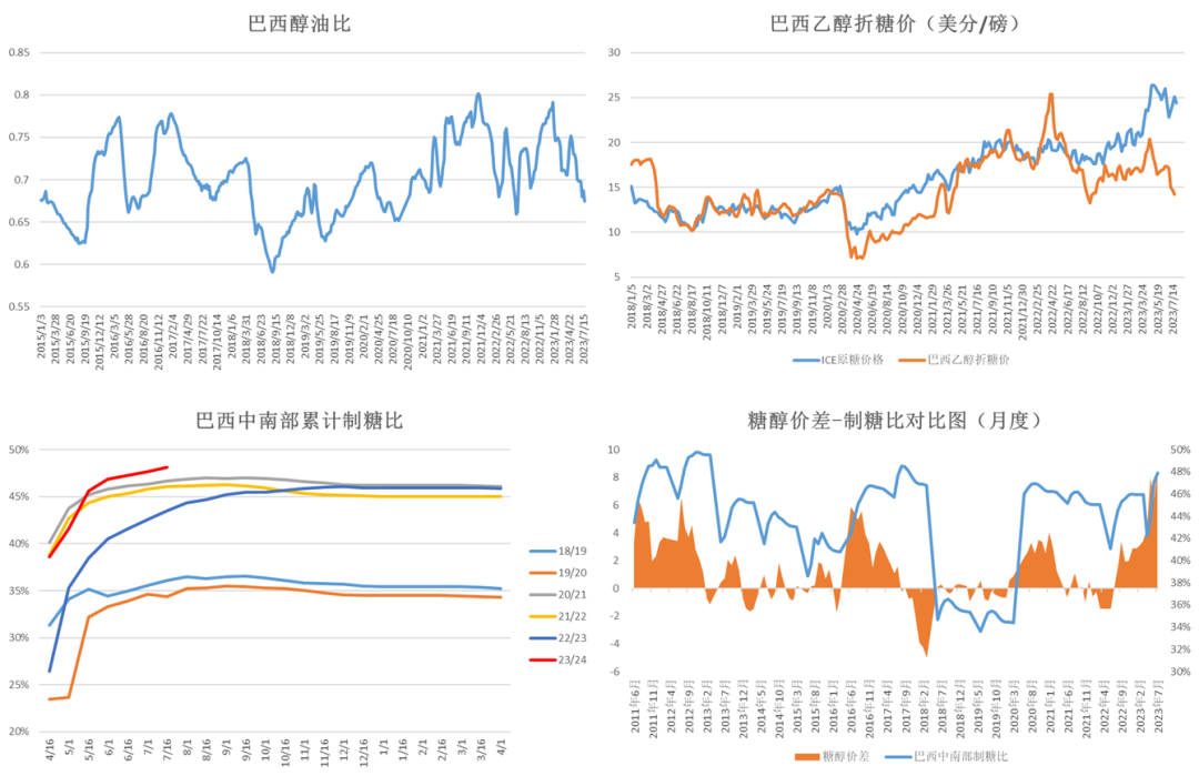 数据来源：Anp &nbsp;Unica &nbsp;大地期货研究院