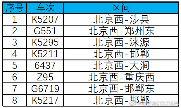 此外,据北京西站微博,7月31日北京西-乌鲁木齐z69次,北京西-包头k1115
