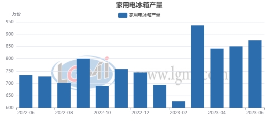 图4家用电冰箱产量情况