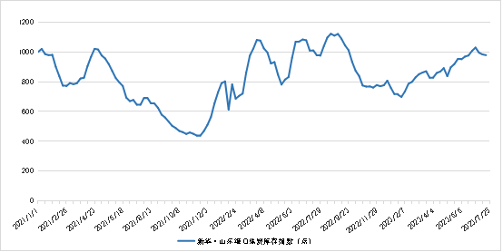 数据来源：新华指数