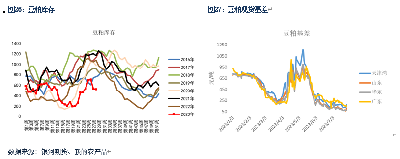 美国减产缓解大豆供应压力 关注后续期现价差回归方式