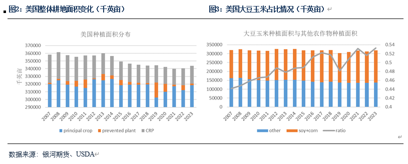 美国减产缓解大豆供应压力 关注后续期现价差回归方式