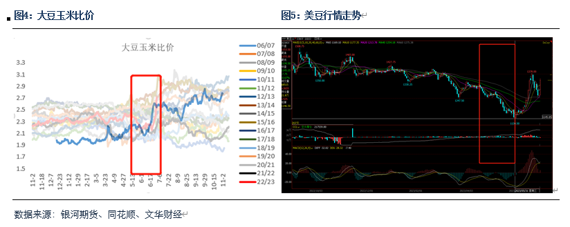 美国减产缓解大豆供应压力 关注后续期现价差回归方式