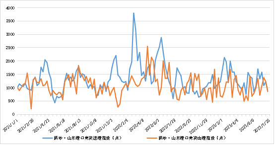 数据来源：新华指数