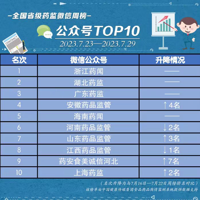 公众号排行_风头正劲争霸三伏天!厦门微信公众号影响力排行榜2023年第28期来...(2)