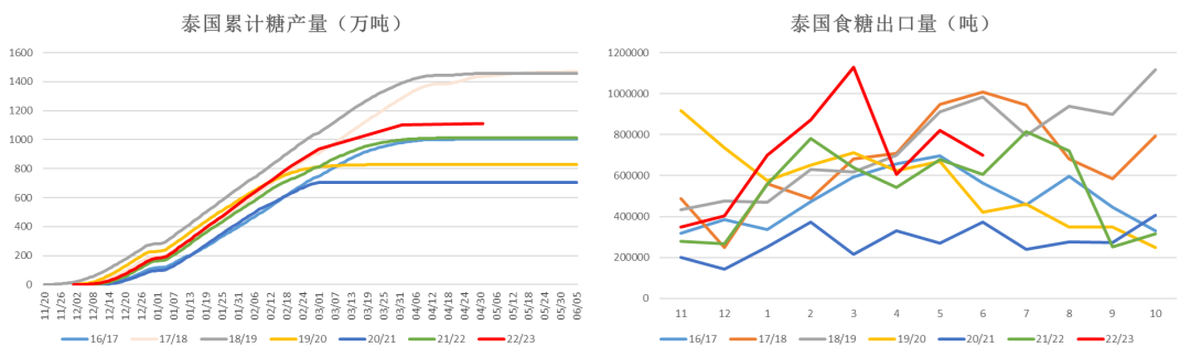 数据来源：OCSB &nbsp;泰国海关&nbsp; 大地期货研究院