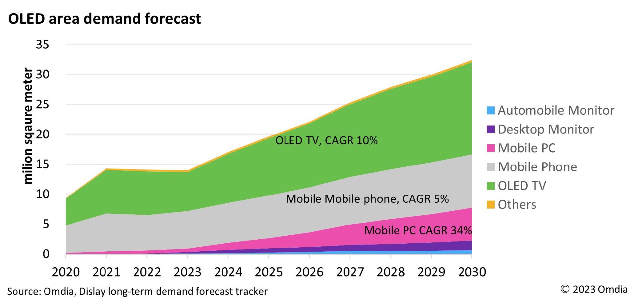 Omdia：到2030年用于手提电脑的OLED面板出货量复合年均增长率预将达到34%