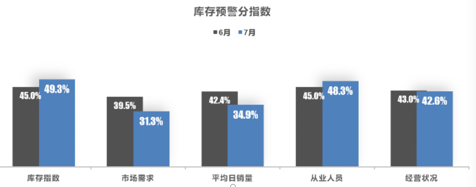 7月汽车经销商库存预警指数为57.8%，下半年“负担”仍较重