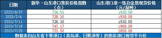 数据来源：新华指数