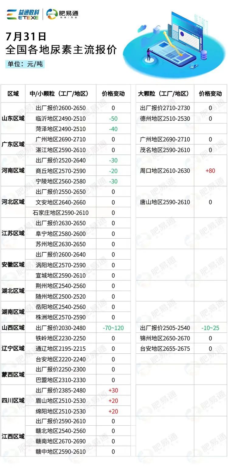 7月31日全国尿素市场行情
