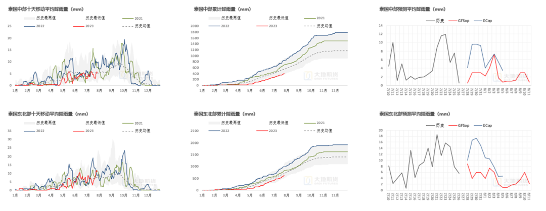 数据来源：路透&nbsp; 大地期货研究院