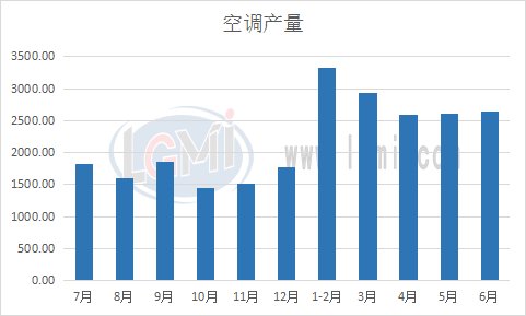 图3空调产量产量情况
