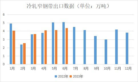 图7冷轧窄宽带出口量