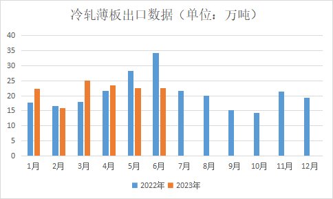 图5冷轧薄板出口量