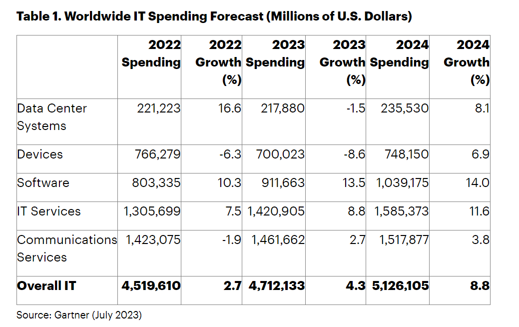 Gartner：2023年全天下IT支出估量将抵达4.7万亿美元