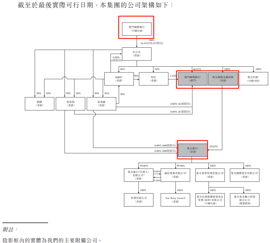 图1：厦门国际投资公司架构