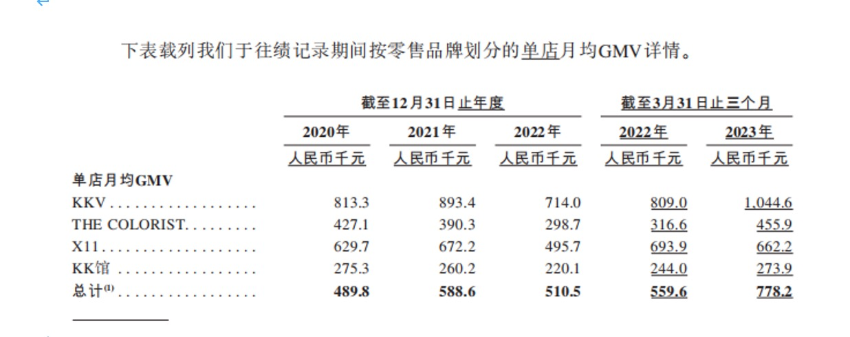 KK集团更新招股书：一季度经营利润1.31亿元 EBITDA同比增长超200%插图3