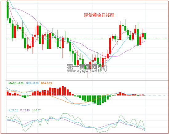 最新动态详情,请随时关注第一黄金网微信公众号及客户端。