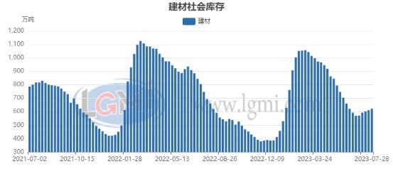 图3 全国建材社会库存走势图