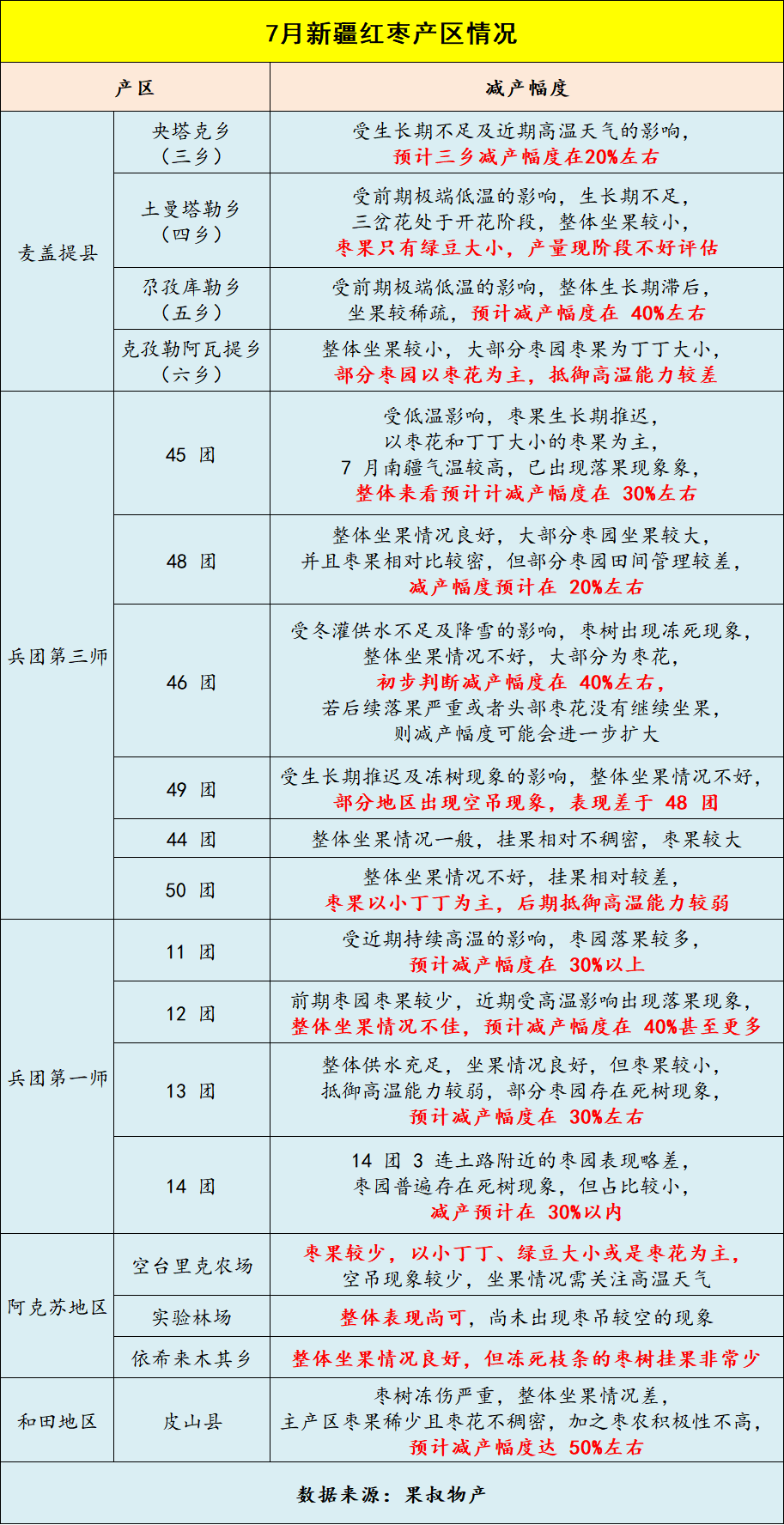 新疆红枣减产幅度预估！