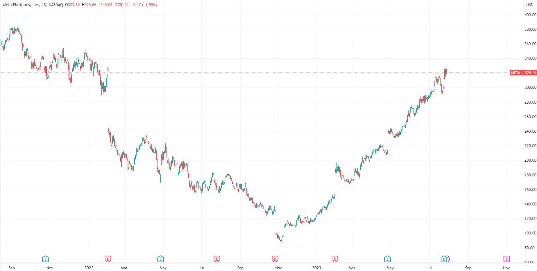 (Meta岁首于今涨幅达到160%,开头:TradingView)