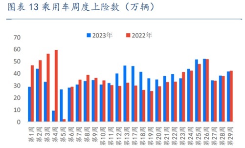 泉源：Wind，周度上险数，太平洋究诘院